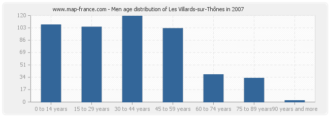 Men age distribution of Les Villards-sur-Thônes in 2007